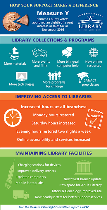 Measure Y increases hours and access, expands collections, program sand services, maintains library facilities