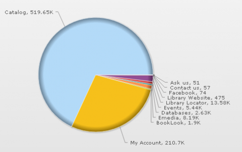 Mobile App Stats